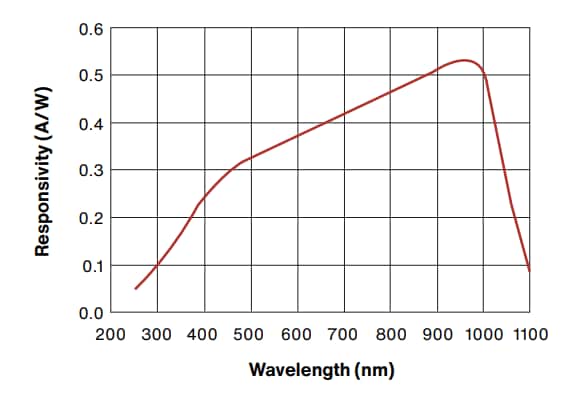 Chart - Advanced Photonix UV Enhanced Silicon Photodiode